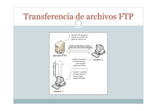 Transferencia de archivos FTP
 