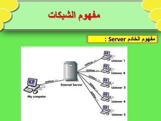 ‫الخادم‬ ‫مفهوم‬‫الخادم‬ ‫مفهوم‬ServerServer::
 