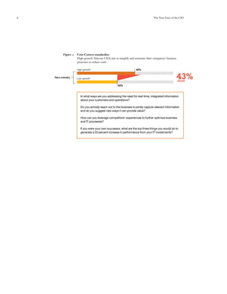 8                                                                                  The New Voice of the CIO




           Figure 2   Cost-Cutters standardize
                      High-growth Telecom CIOs aim to simplify and automate their companies’ business
                      processes to reduce costs.

                      High-growth                                    60%


    Telco industry    Low-growth                                                                        43%
                                                                                                        more
                                                      42%



                        In what ways are you addressing the need for real-time, integrated information
                        about your customers and operations?

                        Do you actively reach out to the business to jointly capture relevant information
                        and do you suggest new ways it can provide value?

                        How can you leverage competitors’ experiences to further optimize business
                        and IT processes?

                        If you were your own successor, what are the top three things you would do to
                        generate a 20 percent increase in performance from your IT investments?
 