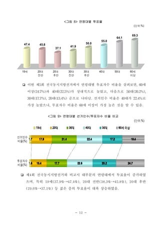 <그림 8> 연령대별 투표율
                                                                                         (단위:%)


                                                                                      69.3
                                                                           64.1
                                                             55.0
    47.4      45.8                                   50.0
                                      41.9
                       37.1




  19세       20대       20대            30대            30대     40대        50대           60세
            전반        후반             전반             후반                               이상


  ❏   이번 제5회 전국동시지방선거에서 연령대별 투표자수 비율을 살펴보면, 60세
      이상(24.7%)과 40대(22.5%)가 상대적으로 높았고, 다음으로 50대(20.2%),
      30대(17.7%), 20대(13.4%) 순으로 나타남. 선거인수 비율은 40대가 22.4%로
      가장 높았으나, 투표자수 비율은 60세 이상이 가장 높은 것을 알 수 있음.
                     <그림 9> 연령대별 선거인수/투표자수 비율 비교
                                                                                         (단위:%)

            19세       20대            30대             40대     50대            60세 이상

선거인수 1.7      17.9            21.4                   22.4           17.2             19.4
비율(%)




투표자수
      1.5   13.4       17.7                  22.5            20.2                 24.7
비율(%)


 ❏ 제4회 전국동시지방선거와 비교시 대부분의 연령대에서 투표율이 증가하였

      으며, 특히 19세(37.9%→47.4%), 20대 전반(38.3%→45.8%), 20대 후반
      (29.6%→37.1%) 등 젊은 층의 투표율이 대폭 상승하였음.




                                           - 12 -
 