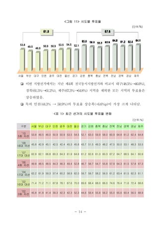 <그림 11> 시도별 투표율
                                                                                   (단위:%)
                       51.8                                      57.6


                                                  63.0 59.9           64.8 61.2 62.4 64.8
                                                            58.0 60.9
  53.8                                54.5 52.1
         49.5          50.9 50.9 53.5
                46.0




서울 부산 대구 인천 광주 대전 울산 경기 강원 충북 충남 전북 전남 경북 경남 제주

  ❏ 이번 지방선거에서는 지난 제4회 전국동시지방선거와 비교시 대구(48.5%→46.0%),
    경북(61.5%→61.2%), 제주(67.3%→64.8%) 지역을 제외한 모든 지역의 투표율은
    상승하였음.
  ❏ 특히 인천(44.3% → 50.9%)의 투표율 상승폭(+6.6%p)이 가장 크게 나타남.

                              <표 1> 최근 선거의 시도별 투표율 변화
                                                                                   (단위:%)

  구분       서울 부산 대구 인천 광주 대전 울산 경기 강원 충북 충남 전북 전남 경북 경남 제주

  ‘10 53.8 49.5 46.0 50.9 50.9 53.5 54.5 52.1 63.0 59.9 58.0 60.9 64.8 61.2 62.4 64.8
5회 지선

  ‘08  45.8 42.9 45.1 42.5 42.4 45.3 45.8 43.7 51.5 49.3 48.2 47.5 50.0 53.1 48.3 53.5
18대 국선

  ‘07  62.9 62.1 66.8 60.3 64.3 61.9 64.6 61.2 62.6 61.3 60.3 67.2 64.7 68.5 64.1 60.9
17대 대선

  ‘06 49.8 48.5 48.5 44.3 46.3 49.4 52.8 46.7 58.7 54.7 55.8 57.9 64.3 61.5 57.8 67.3
4회 지선

  ‘04  62.2 61.9 59.3 57.4 60.2 58.9 62.0 59.7 59.7 58.2 56.0 61.2 63.4 61.5 62.3 61.1
17대 국선

  ‘02  71.4 71.2 71.1 67.8 78.1 67.6 70.0 69.6 68.4 68.0 66.0 74.6 76.4 71.6 72.4 68.6
16대 대선

  ‘02 45.8 41.8 41.4 39.3 42.3 42.3 52.3 44.6 59.4 55.8 56.2 55.0 65.6 60.4 56.5 68.9
3회 지선




                                           - 14 -
 