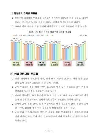 2. 행정구역 크기별 투표율

 ❏ 행정구역 크기별로 투표율을 살펴보면 면지역이 66.5%로 가장 높았고, 읍지역
   60.6%, 중소도시 54.2%, 특별시 53.8%, 광역시 50.2% 순으로 나타남.
 ❏ 2000년 이후 실시한 각종 선거와 마찬가지로 면지역 투표율이 가장 높았음.

                                       <그림 12> 최근 선거의 행정구역 크기별 투표율
          전국          특별시               광역시           중소도시                 읍       면                                                  (단위:%)
       71.4 70.3
                     72.3
70.8       70.7 69.5
                                   62.4 60.3 63.1                    66.7          62.9 62.0 66.1                                            66.5
                            61.1      60.4 59.8                                63.2 63.2 63.8                                            60.5
                                                                  59.6                                                      54.9
                                                    52.1 49.9                                                        55.1       53.8 54.2
                                                               49.2                                 46.3 43.7                       50.2
                                                            48.0                                        46.0 45.147.9


                                                                      '




          `02
        '02 16대                    '04`04 대
                                       17                  `06
                                                         '06 4회                      `07
                                                                                   '07 17대                 `08
                                                                                                         '08 18대                    `10
                                                                                                                                  '10 5회
       16대 대선                      17대 국선                4회 지선                    17대 대선                18대 국선                   5회 지선
   대선(전체)                          국선(전체)               지선(전체)                   대선(전체)                국선(전체)                  지선(전체)




 성별․연령대별 투표율
 ❏ 성별․연령대별 투표율의 경우, 남자 60세 이상이 76.3%로 가장 높은 반면,
   남자 20대 후반이 34.9%로 가장 낮게 나타남.
 ❏ 남자 투표율의 경우 20대 후반이 34.9%로 매우 낮은 투표율을 보인 가운데,
   연령대가 높아질수록 투표율도 점차 높아짐.
 ❏ 여자의 경우에도, 20대 후반이 39.5%로 가장 낮고, 60세 이상이 64.0%로 가장

   높아 남자와 마찬가지로 연령이 높아질수록 투표율도 동시에 높아짐.
 ❏ 19세와 20대 전반, 50대, 60세 이상에서는 남자 투표율이, 20대 후반과 30대

   전․후반, 40대의 경우 여자 투표율이 상대적으로 높게 나타남.
 ❏ 남자 20대 전반(50.8%)의 경우 군 복무로 인한 부재자투표의 영향으로 20대

   전반 여자(40.3%), 20대 후반 남자(34.9%)에 비해 투표율이 상대적으로 높은
   특징을 보임.

                                                                          - 15 -
 
