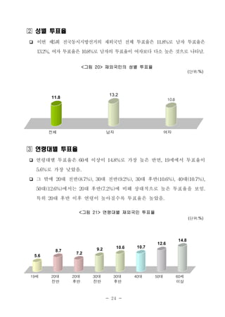  성별 투표율
❏    이번 제5회 전국동시지방선거의 재외국민 전체 투표율은 11.8%로 남자 투표율은
     13.2%, 여자 투표율은 10.8%로 남자의 투표율이 여자보다 다소 높은 것으로 나타남.
                       <그림 20> 재외국민의 성별 투표율
                                                                          ( 단위:%)




                                  13.2
          11.8                                              10.8




          전체                     남자                        여자



 연령대별 투표율
❏ 연령대별 투표율은 60세 이상이 14.8%로 가장 높은 반면, 19세에서 투표율이
  5.6%로 가장 낮았음.
❏ 그 밖에 20대 전반(8.7%), 30대 전반(9.2%), 30대 후반(10.6%), 40대(10.7%),

  50대(12.6%)에서는 20대 후반(7.2%)에 비해 상대적으로 높은 투표율을 보임.
  특히 20대 후반 이후 연령이 높아질수록 투표율은 높았음.
                   <그림 21> 연령대별 재외국민 투표율
                                                                          ( 단위:%)




                                                                   14.8
                                                     12.6
                                      10.6    10.7
           8.7             9.2
                  7.2
    5.6



19세       20대    20대      30대      30대       40대     50대           60세
          전반     후반       전반       후반                              이상



                                 - 24 -
 