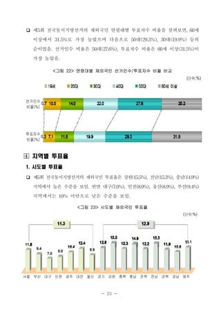 ❏      제5회 전국동시지방선거의 재외국민 연령대별 투표자수 비율을 살펴보면, 60세
       이상에서 31.5%로 가장 높았으며 다음으로 50대(29.3%), 30대(19.9%) 등의
       순이었음. 선거인수 비율은 50대(27.6%), 투표자수 비율은 60세 이상(31.5%)이
       가장 높았음.
                    <그림 22> 연령대별 재외국민 선거인수/투표자수 비율 비교
                                                                                                               (단위:%)
              19세             20대                 30대         40대               50대            60세 이상


선거인수 0.7 10.5                14.0                  22.0                    27.6                         25.2
비율(%)




투표자수
      0.3 7.1         11.8                 19.9                     29.3                              31.5
비율(%)


 지역별 투표율
1. 시도별 투표율

❏      제5회 전국동시지방선거의 재외국민 투표율은 강원(15.5%), 전남(15.3%), 충남(14.9%)
       지역에서 높은 수준을 보임. 반면 대구(7.0%), 인천(8.0%), 울산(8.9%), 부산(9.4%)
       지역에서는 10% 미만으로 낮은 수준을 보임.
                                    <그림 23> 시도별 재외국민 투표율
                                                                                                             (단위:%)

                     11.3                                                        12.9


                                                           15.5          14.9           15.3
                                    12.4            12.8          12.3           12.2                        13.1
11.8                                                                                           11.9
        9.4                  10.4                                                                     10.6
                     8.0                     8.9
              7.0




서울 부산 대구 인천 광주 대전 울산 경기 강원 충북 충남 전북 전남 경북 경남 제주



                                                        - 25 -
 