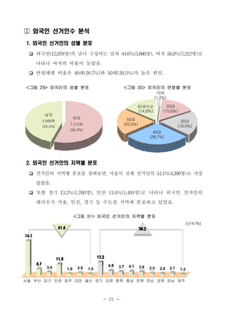  외국인 선거인수 분석

1. 외국인 선거인의 성별 분포

  ❏ 외국인(12,878명)의 남녀 구성비는 남자 44.0%(5,666명), 여자 56.0%(7,212명)로
    나타나 여자의 비율이 높았음.
  ❏ 연령대별 비율은 40대(28.7%)와 50대(20.5%)가 높은 편임.


<그림 29> 외국인의 성별 분포                                               <그림 30> 외국인의 연령별 분포
                                                                                      19세
                                                                                     (1.3%)

                                                                           60세이상           20대
                                                                           (14.9%)       (15.6%)
              남자
                                     여자                            50대
             5,666명                                                                                   30대
                                7,212명                           (20.5%)                            (19.0%)
             (44.0%)
                                (56.0%)
                                                                                    40대
                                                                                  (28.7%)




2. 외국인 선거인의 지역별 분포

  ❏ 선거인의 지역별 분포를 살펴보면, 서울이 전체 선거인의 34.1%(4,390명)로 가장
    많았음.
  ❏ 또한 경기 13.2%(1,700명), 인천 11.6%(1,491명)로 나타나 외국인 선거인의
    대다수가 서울, 인천, 경기 등 수도권 지역에 분포하고 있었음.
                                     <그림 31> 외국인 선거인의 지역별 분포
                                                                                                           (단위:%)
                        61.8                                               38.2
34.1




                       11.6                       13.2
       6.7                                               4.8
               3.4                    2.8                      3.7   4.1   3.9    2.5         2.7
                               1.8          1.5                                         2.0          1.2

서울 부산 대구 인천 광주 대전 울산 경기 강원 충북 충남 전북 전남 경북 경남 제주



                                                     - 31 -
 