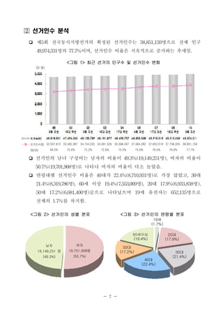  선거인수 분석
❏     제5회 전국동시지방선거의 확정된 선거인수는 38,851,159명으로 전체 인구
      49,974,331명의 77.7%이며, 선거인수 비율은 지속적으로 증가하는 추세임.
                             <그림 1> 최근 선거의 인구수 및 선거인수 변화
      (만 명)
    5,000

    4,000

    3,000

    2,000

    1,000

           0
                    98         00        02         02         04         06         07          08         10
                  2회 지선     16대 국선     3회 지선      16대 대선     17대 국선     4회 지선      17대 대선     18대 국선      5회 지선

 인구수(A)         46,818,901 47,424,300 48,139,782 48,191,877 48,426,757 48,855,598 49,219,516 49,315,006 49,974,331
 선거인수(B) 32,537,815 33,482,387 34,744,232 34,991,529 35,596,497 37,064,282 37,653,518 37,796,035 38,851,159
 (B)/(A)           69.5%     70.6%        72.2%    72.6%      73.5%      75.9%      76.5%      76.6%       77.7%

❏ 선거인의 남녀 구성비는 남자의 비율이 49.3%(19,149,251명), 여자의 비율이
  50.7%(19,701,908명)로 나타나 여자의 비율이 다소 높았음.
❏ 연령대별 선거인수 비율은 40대가 22.4%(8,710,931명)로 가장 많았고, 30대
  21.4%(8,319,786명), 60세 이상 19.4%(7,553,069명), 20대 17.9%(6,933,838명),
  50대 17.2%(6,681,400명)순으로 나타났으며 19세 유권자는 652,135명으로
  전체의 1.7%를 차지함.
 <그림 2> 선거인의 성별 분포                                              <그림 3> 선거인의 연령별 분포
                                                                                     19세
                                                                                    (1.7%)

                                                                        60세이상                  20대
                                                                        (19.4%)              (17.9%)
                남자                   여자
                                                                 50대
       19,149,251 명           19,701,908명                      (17.2%)                              30대
               (49.3%)           (50.7%)                                                          (21.4%)
                                                                               40대
                                                                             (22.4%)




                                                    - 7 -
 