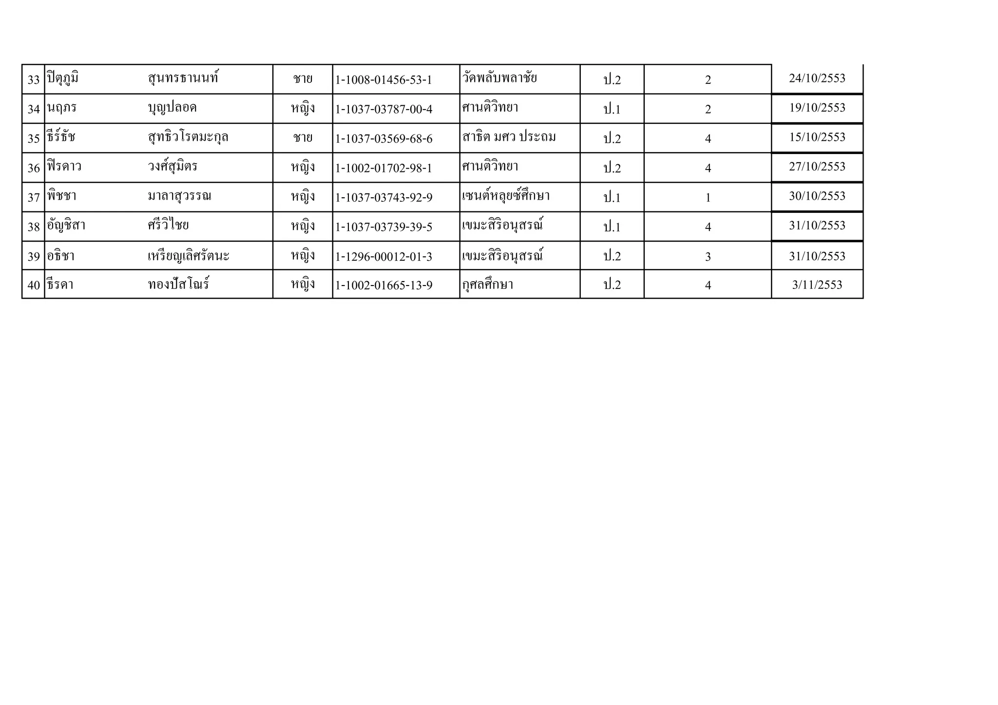 33   1-1008-01456-53-1   .2   2   24/10/2553
34   1-1037-03787-00-4   .1   2   19/10/2553
35   1-1037-03569-68-6   .2   4   15/10/2553
36   1-1002-01702-98-1   .2   4   27/10/2553
37   1-1037-03743-92-9   .1   1   30/10/2553
38   1-1037-03739-39-5   .1   4   31/10/2553
39   1-1296-00012-01-3   .2   3   31/10/2553
40   1-1002-01665-13-9   .2   4   3/11/2553
 