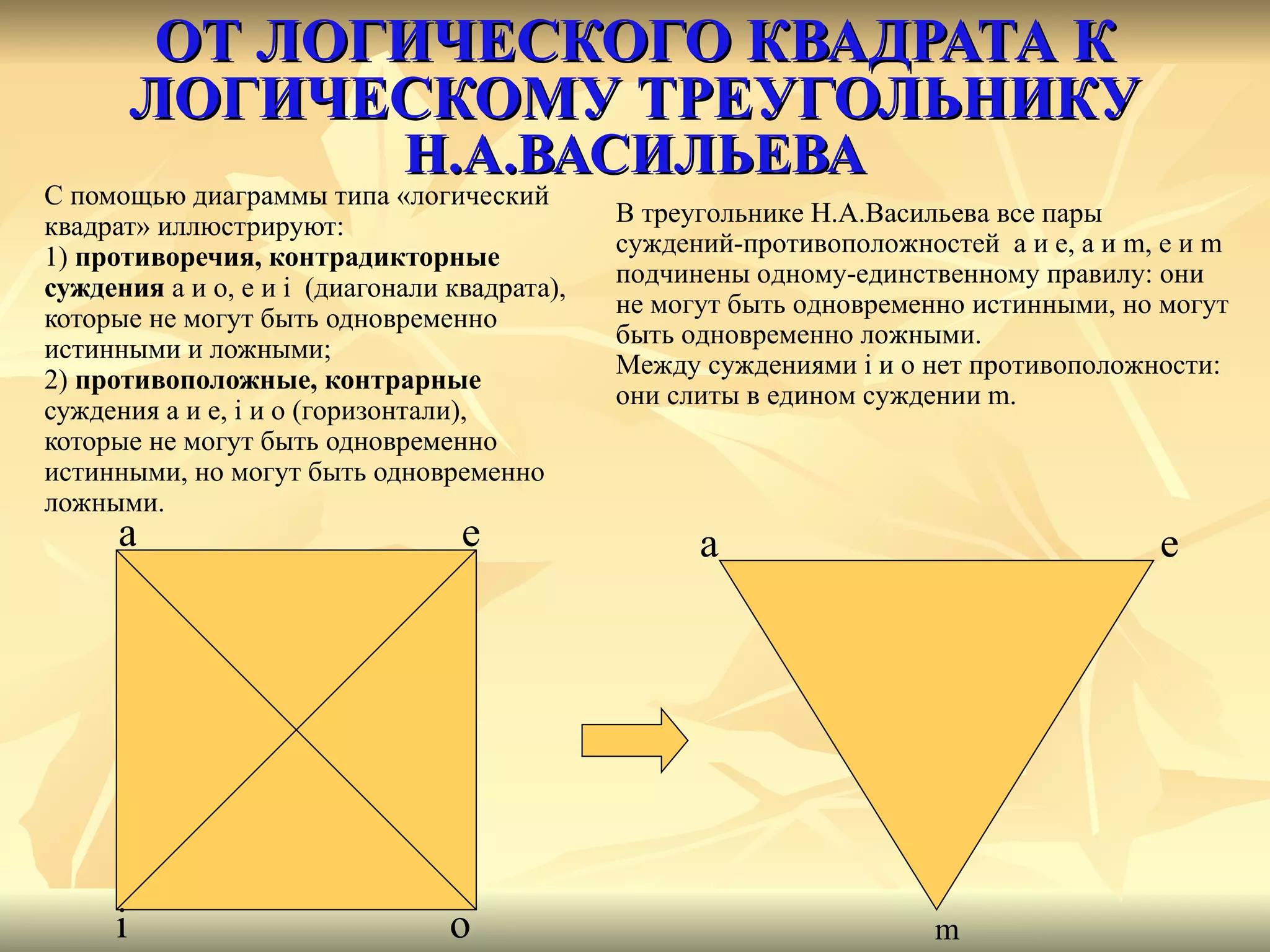 ОТ ЛОГИЧЕСКОГО КВАДРАТА К ЛОГИЧЕСКОМУ ТРЕУГОЛЬНИКУ  Н.А.ВАСИЛЬЕВА С помощью диаграммы типа «логический  квадрат» иллюстрируют: 1)  противоречия, контрадикторные  суждения  a  и  o, e  и  i   (диагонали квадрата), которые не могут быть одновременно истинными и ложными; 2)  противоположные, контрарные суждения  a  и  e ,  i  и  o  (горизонтали), которые не могут быть одновременно истинными, но могут быть одновременно ложными. a e i o a e m В треугольнике Н.А.Васильева все пары суждений-противоположностей  a  и  e, a  и  m, e  и  m  подчинены одному-единственному правилу: они не могут быть одновременно истинными, но могут быть одновременно ложными. Между суждениями  i  и  o  нет противоположности: они слиты в едином суждении  m. 