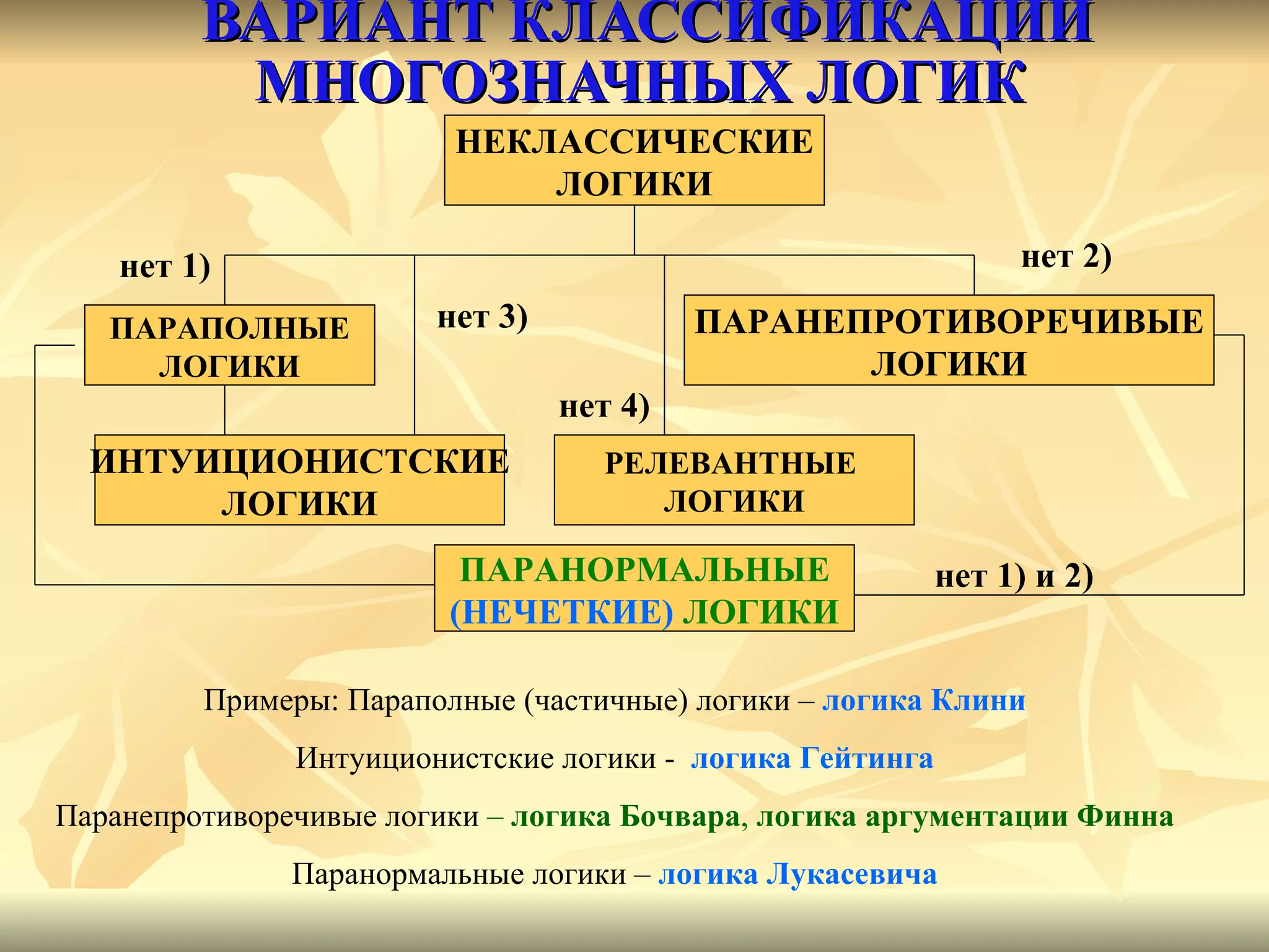 ВАРИАНТ КЛАССИФИКАЦИИ МНОГОЗНАЧНЫХ ЛОГИК   НЕКЛАССИЧЕСКИЕ ЛОГИКИ ПАРАПОЛНЫЕ ЛОГИКИ ПАРАНЕПРОТИВОРЕЧИВЫЕ ЛОГИКИ нет 1) нет 2) ИНТУИЦИОНИСТСКИЕ ЛОГИКИ нет 3) РЕЛЕВАНТНЫЕ  ЛОГИКИ нет 4) ПАРАНОРМАЛЬНЫЕ (НЕЧЕТКИЕ)  ЛОГИКИ нет 1) и 2) Примеры: Параполные (частичные) логики –  логика Клини Интуиционистские логики -  логика Гейтинга Паранепротиворечивые логики  –  логика Бочвара ,  логика аргументации Финна Паранормальные логики –  логика Лукасевича 