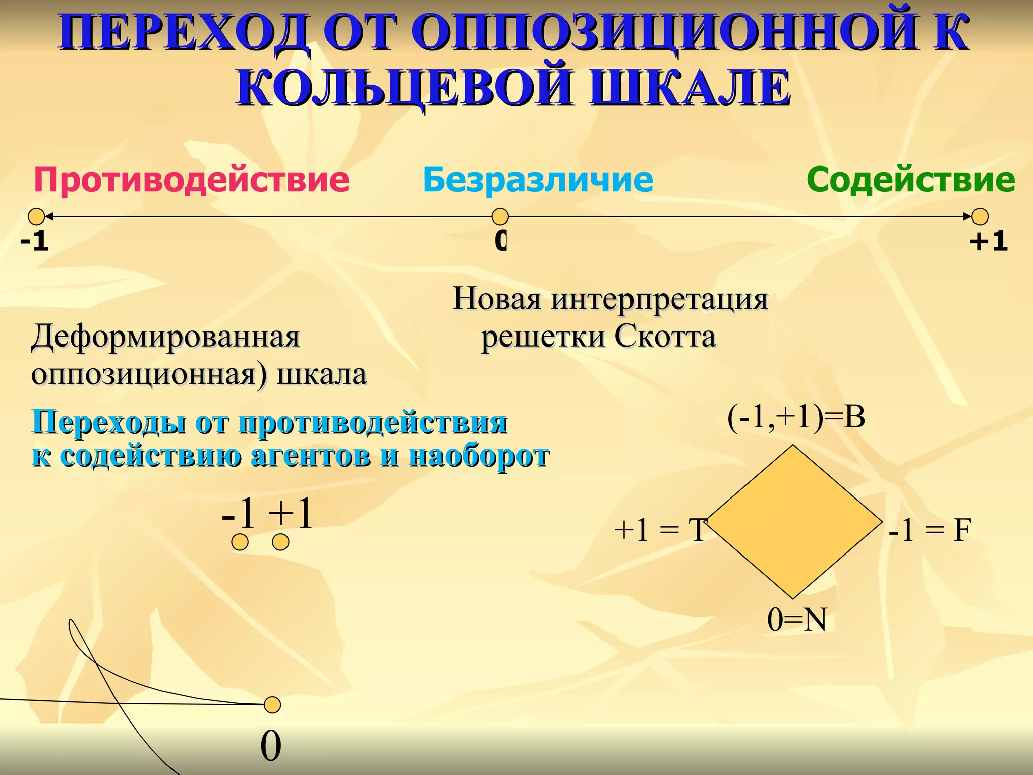 ПЕРЕХОД ОТ ОППОЗИЦИОННОЙ К КОЛЬЦЕВОЙ ШКАЛЕ Новая интерпретация Деформированная  решетки Скотта оппозиционная) шкала Переходы от противодействия к содействию агентов и наоборот   -1 +1 0 +1  =  T (-1,+1)=B -1  =  F 0=N -1 Противодействие Безразличие Содействие 0 +1 