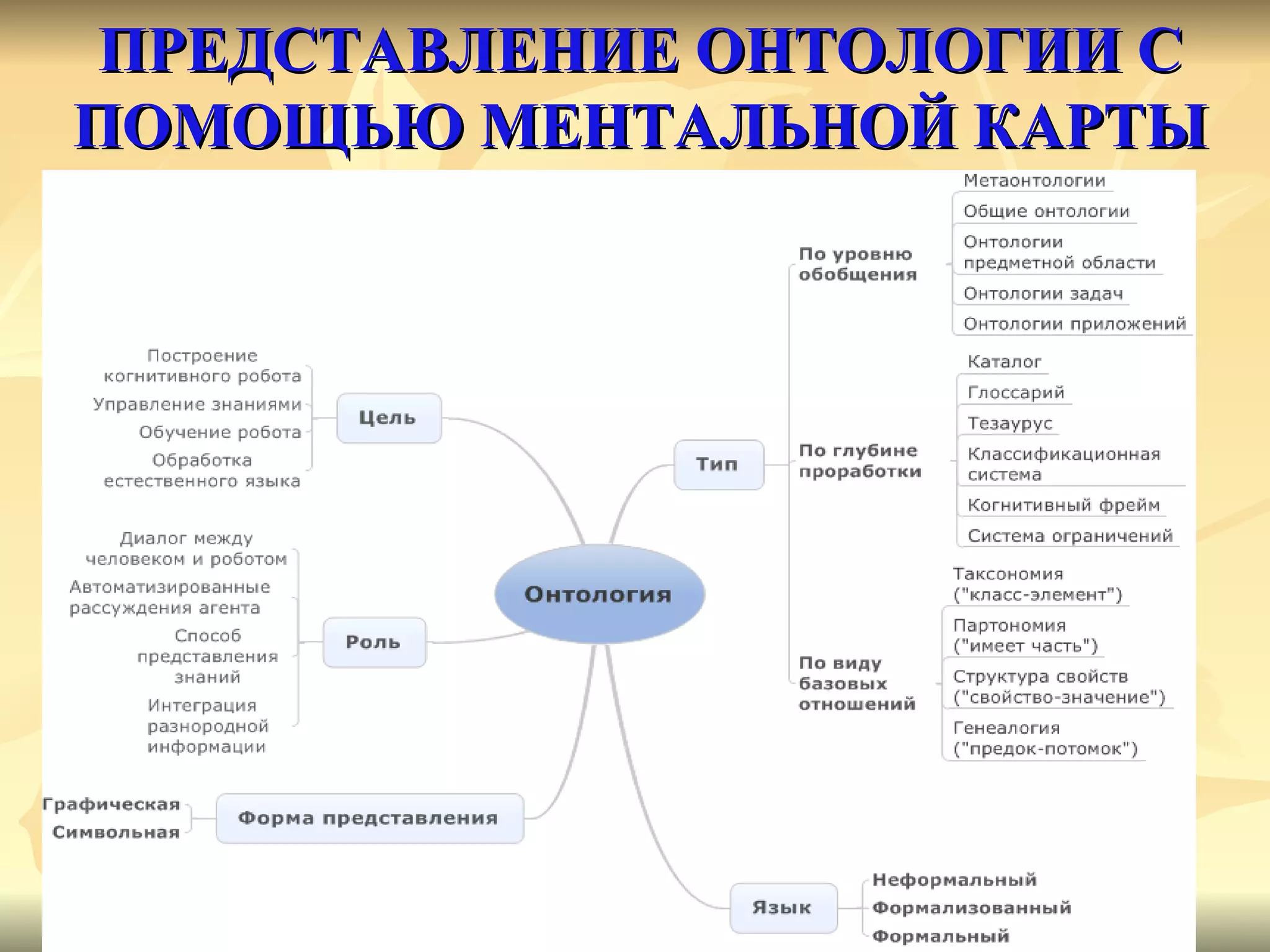 ПРЕДСТАВЛЕНИЕ ОНТОЛОГИИ С ПОМОЩЬЮ МЕНТАЛЬНОЙ КАРТЫ 