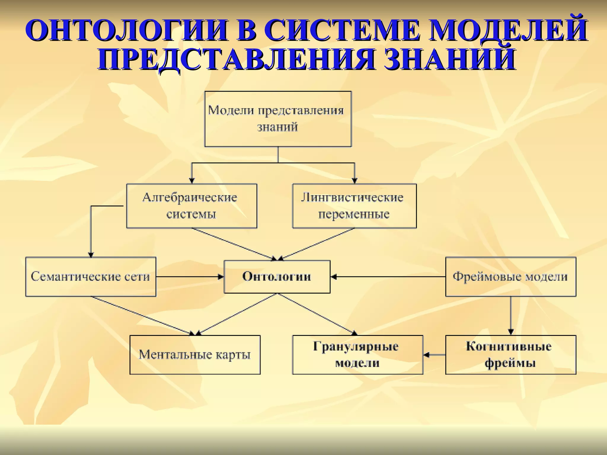 ОНТОЛОГИИ В СИСТЕМЕ МОДЕЛЕЙ ПРЕДСТАВЛЕНИЯ ЗНАНИЙ 