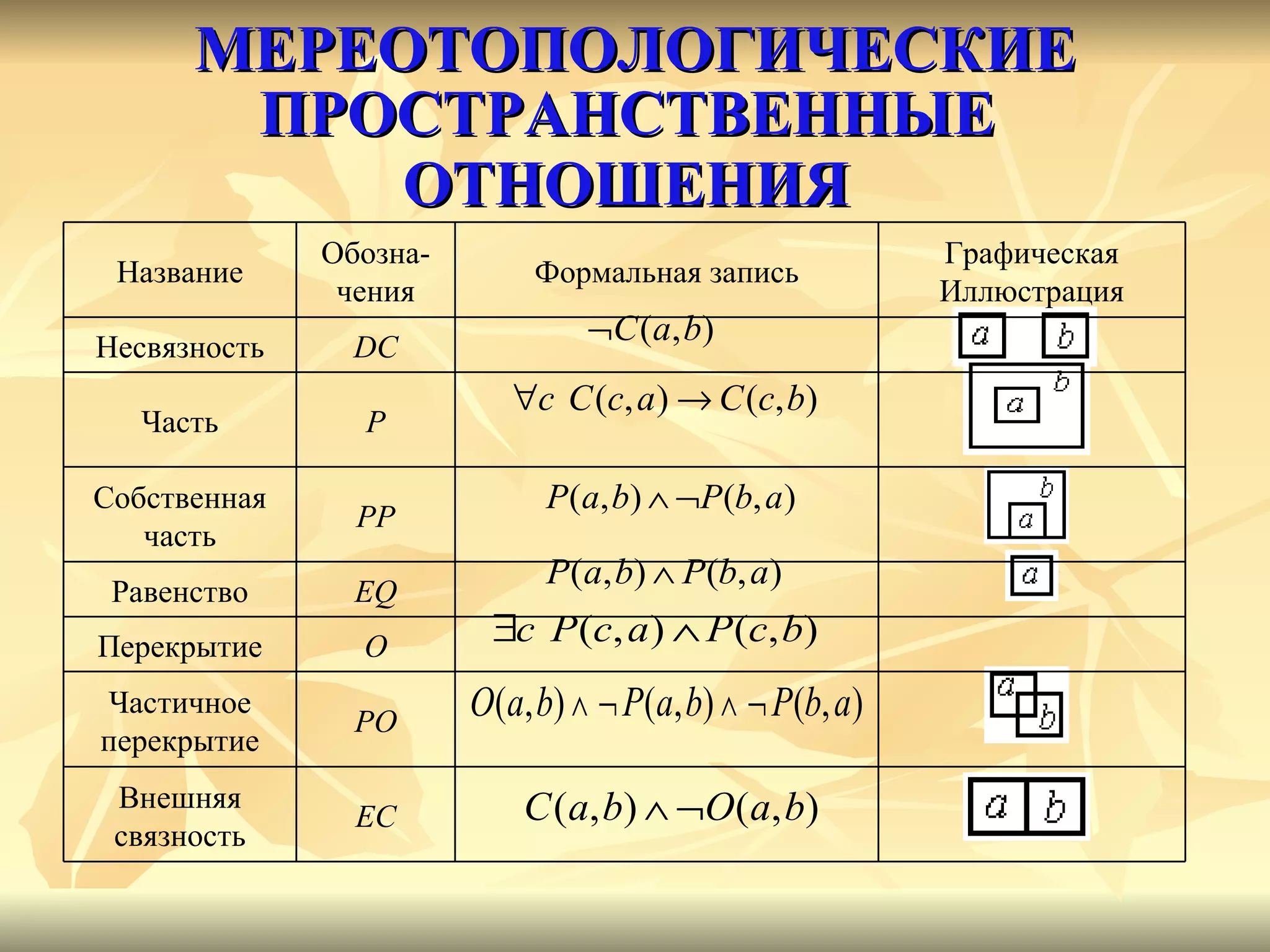 МЕРЕОТОПОЛОГИЧЕСКИЕ ПРОСТРАНСТВЕННЫЕ  ОТНОШЕНИЯ   Название Обозна - чения Формальная запись Графическая Иллюстрация Несвязность DC Часть P Собственная часть PP Равенство EQ Перекрытие O Частичное перекрытие PO Внешняя связность EC 