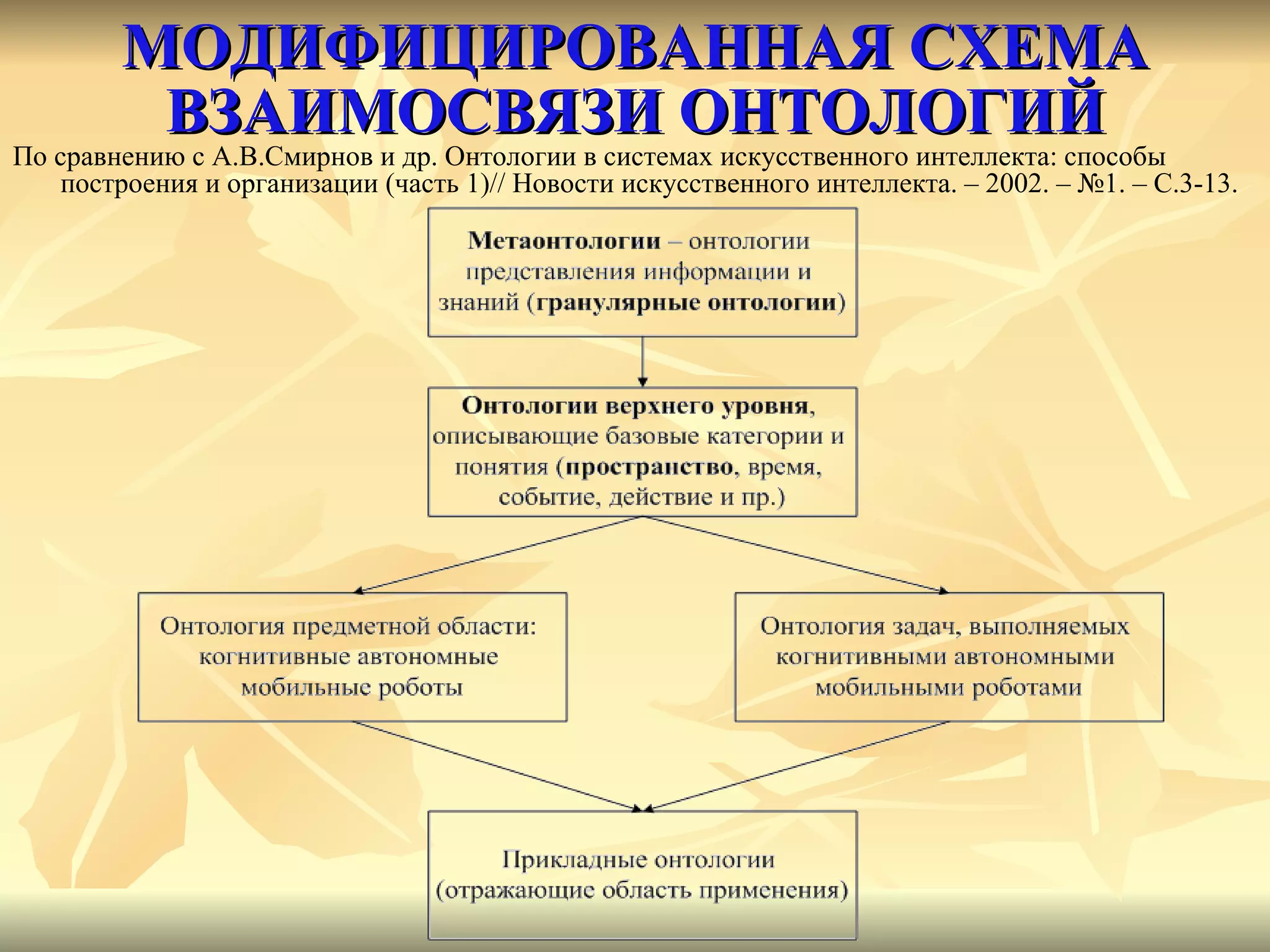 МОДИФИЦИРОВАННАЯ СХЕМА ВЗАИМОСВЯЗИ ОНТОЛОГИЙ По сравнению с А.В.Смирнов и др. Онтологии в системах искусственного интеллекта: способы построения и организации (часть 1)// Новости искусственного интеллекта. – 2002. – №1. – С.3-13. 