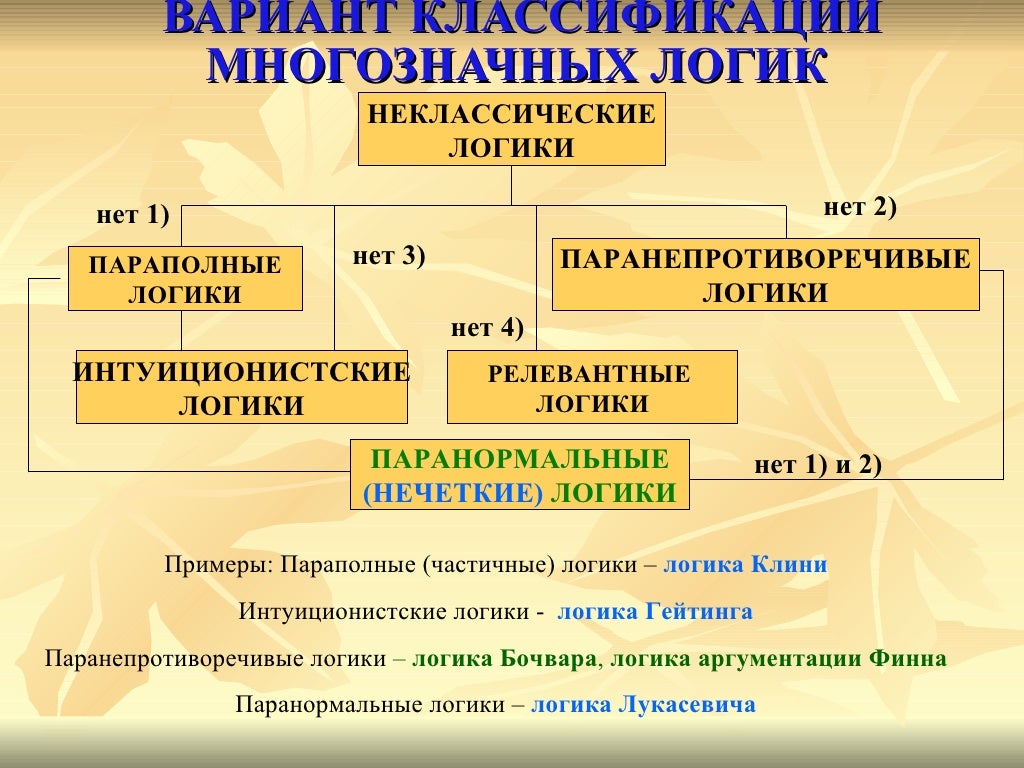 Классификация понятий в логике. Классификация логики. Теория это в логике. Правила классификации логика. Классификация логики.