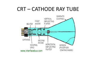 CRT – CATHODE RAY TUBE
 
