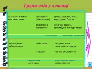 З 
А 
З 
за стилістичними нейтральні право, стежити, вниз, 
властивостями (міжстильові) вода, день, багато 
Н 
А 
Ч 
Е 
Н 
Н 
Я 
М 
за кількість значень однозначні кольрабі,вереда, 
мемуари, мірошник 
багатозначні кольоровий, ловити, 
стилістично ненечка, земля, зодчий, 
команда 
забарвлені преамбула, манкуртизація 
за характером значень з прямим ідуть люди, летить 
значенням птах, хвіст кота 
з переносним час іде, летить, 
значенням хвіст колони, комети 
за емоційним нейтральні двадцять, вони, 
забарвленням пишу, робота, середа 
емоційні гарненький, вітрюган 
за співвідношенням синоніми сміятися, реготати 
змісту і зовнішньої антоніми широко-вузько 
форми омоніми обід-обід, ніс-ніс 
пароніми уява, уявлення 
з 
а 
п 
о 
х 
о 
д 
ж 
е 
н 
н 
я 
м 
Незапозичені - слова, успадковані довгий, везти, діти, 
з попередніх періодів холодний, зима, 
розвитку мови день, кузня. Ярина 
- власне українські метелик, мрія, 
самохіть, жіноцтво 
Запозичені - старослов'янізми уста, совість, глава 
- з інших слов'янських зичити, млин, завод 
мов 
- з неслов'янських мов фантазія, соло, чабан 
з 
а 
в 
ж 
и 
в 
а 
н 
н 
я 
м 
за активністю активного земля, вода, 
вживання вжитку ліс, поле,вогонь 
пасивного застарілі: 
запасу - архаїзми шуйця, десниця 
- історизми ясир, волость 
неологізми драйвер, менеджер 
сферою загальновживані теревенити, торік, батько 
вживання черевики, добрий 
незагальновживані: 
- діалектні колиба, файний 
- професійні курсив, файл, рубка 
- жаргонізми круто, облом, універ 
- арготизми ксива, монатки 
виконала Сушко Світлана Вікторівна 
 