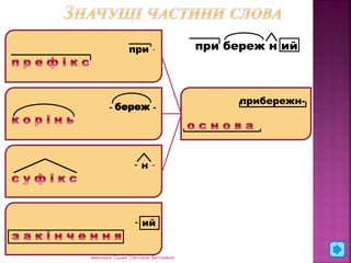 Префікс- значуща частина слова, що 
стоїть перед коренем і служить для 
творення нових слова 
Корінь – головна значуща береж 
частина 
слова. Виражає загальне лексичне 
значення споріднених слів 
Суфікс – значуща частина слова, що 
стоїть після кореня і служить для 
творення нових слів 
Закінчення – це значуща частина 
слова, що утворює його форму і 
служить для вираження 
граматичного значення. Незмінювані 
слова закінчення немають 
при береж н ий 
Основа – частина слова без 
закінчення, служить для 
вираження лексичного 
значення слова 
при – 
- н – 
- ий 
прибережн- 
виконала Сушко Світлана Вікторівна 
 