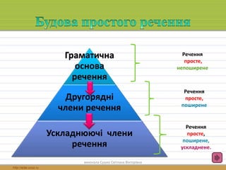 Граматична 
основа 
речення 
Другорядні 
члени речення 
Ускладнюючі члени 
речення 
Речення 
просте, 
непоширене 
Речення 
просте, 
поширене 
Речення 
просте, 
поширене, 
ускладнене. 
виконала Сушко Світлана Вікторівна 
 