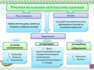 Роль у мовленні Ознаки: 
Види речень 
виражає закінчену думку, служить для 
спілкування, повідомлення, впливу 
має одну або кілька граматичних основ, 
характеризується смисловою та 
інтонаційною завершеністю 
1. Прості 
• односкладні/двоскладні 
• поширені/непоширені 
• повні/неповні 
• ускладнені/неускладнені 
2. Складні 
1. Розповідні 
2. Питальні 
3. Спонукальні 
1. Неокличні 
2. Окличні 
за метою за структурою 
висловлювання 
за емоційним 
забарвленням 
виконала Сушко Світлана Вікторівна 
 