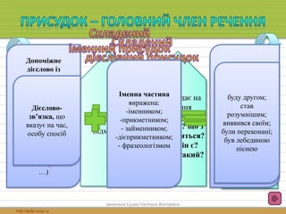 Відповідає на 
питання 
що робить 
предмет? що з 
ним робиться? 
який він є? 
хто він такий? 
виконала Сушко Світлана Вікторівна 
Означає дію, 
стан, ознаку чи 
належність 
Пов’язаний з 
підметом 
Виражається 
формами 
дієслів 
дійсного, 
наказового або 
умовного 
способу, 
фразеологізмо 
м 
Допоміжне 
дієслово із 
значенням: 
а) початку дії, її 
тривалості чи 
завершення 
(почати, кинути, 
припинити…); 
б) можливості чи 
неможливості, 
волевиявлення ( 
могти, хотіти, 
бажати, вирішити 
…) 
інфінітив 
припинити 
рухатися; 
хотів 
повідомити; 
вирішила 
промовчати 
Дієслово- 
зв’язка, що 
вказує на час, 
особу спосіб 
Іменна частина 
виражена: 
-іменником; 
-прикметником; 
- займенником; 
-дієприкметником; 
- фразеологізмом 
буду другом; 
став 
розумнішим; 
виявився своїм; 
були переконані; 
був лебединою 
піснею 
 