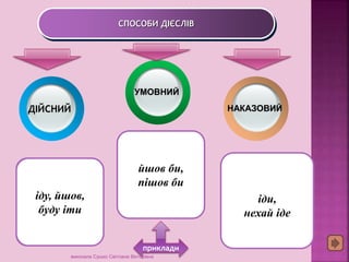 ДІЙСНИЙ 
СПОСОБИ ДІЄСЛІВ 
УМОВНИЙ 
НАКАЗОВИЙ 
Дієслова 
дійсного 
способу 
означають дію, 
яка 
відбувається, 
відбулась 
або відбудеться 
реально. 
Дієслова 
наказового 
способу 
виражають 
прохання, 
побажання, 
спонукання 
або наказ. 
Дієслова 
умовного 
способу 
означають дію 
не реальну, 
а бажану або 
можливу 
за певних умов. 
Дієслова дійсного 
способу змінюються 
за часами, числами і 
особами (у 
теперішньому і 
майбутньому часах) 
та за родами (у 
минулому часі). 
Дієслова умовного 
роду змінюються за 
числами (малював 
би - малювали б), а в 
однині - і за родами 
(малював би→ 
малювала б→ 
малювало б). 
Дієслова наказового 
способу не мають 
форм часу, але 
змінюються за 
особами в однині і 
множині: в однині 
вони мають форму 2 
особи (стань), а в 
множині - 1-ої і 2-ої 
(станьте, станьмо) 
приклади 
іду, йшов, 
буду іти 
йшов би, 
пішов би 
іди, 
нехай іде 
виконала Сушко Світлана Вікторівна 
 