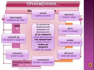 Службова частина мови, яка служить для вираження 
зв’язків між словами у реченні 
Види прийменників 
за походженням за будовою 
За допомогою 
прийменників 
виражаються 
в і д н оше н н я 
дії до предмета 
(знав від початку) 
між предметами 
просторові 
підійшли до гори 
непохідні (первинні): 
без, в(у), для, над, 
о(об), через … 
похідні (вторинні) 
прості : 
у, по, з, коло, протягом… 
складні: 
(хтось із них) 
ознаки до 
предмета 
(небо без хмар) 
з-під, посеред, довкола… 
складені: 
у зв’язку з, за винятком… 
1)поєднання прийменників: 
поміж, з-попід, посеред… 
2)перехід з інших частин 
мови: коло, поблизу… 
часові 
зробив за день 
причини 
плаче з горя 
мети 
ішов за правду 
умови 
ночують при негоді 
способі дії 
погодився з радістю 
кількісні 
років зо два 
об’єктні 
знав про закон 
означальні 
келихи з кришталю 
виконала Сушко Світлана Вікторівна 
