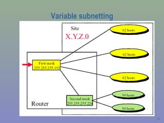 Variable subnetting 