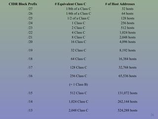 CIDR Block Prefix # Equivalent Class C # of Host Addresses /27 1/8th of a Class C 32 hosts /26 1/4th of a Class C 64 hosts /25 1/2 of a Class C 128 hosts /24 1 Class C 256 hosts /23 2 Class C 512 hosts /22 4 Class C 1,024 hosts /21 8 Class C 2,048 hosts /20 16 Class C 4,096 hosts /19 32 Class C 8,192 hosts /18 64 Class C 16,384 hosts /17 128 Class C 32,768 hosts /16 256 Class C 65,536 hosts (= 1 Class B) /15 512 Class C 131,072 hosts /14 1,024 Class C 262,144 hosts /13 2,048 Class C 524,288 hosts 