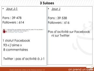 3 Suisses <ul><li>Jour J-1 </li></ul><ul><li>Fans : 39 478 </li></ul><ul><li>Followers : 614 </li></ul><ul><li>1 statut Fa...