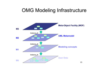 OMG Modeling Infrastructure

                      Meta-Object Facility (MOF)
M3
        Instance_of

                      UML Metamodel
M2

        Instance_of

                      Modeling concepts
M1

        Instance_of

                      User Data
M0
                                            23
 