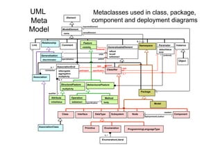 UML                                                                         Metaclasses used in class, package,
Meta
                                           Element
                                                                           component and deployment diagrams
Model
                                                              importedElement
                                      ModelElement            *
                                                              ownedElement
                                          name
                                                              *
                                                                                                                               0..1
                                                                                                                               0..1
          Relationship                                        Feature
Link                                  Comment                                                                                      Namespace           Parameter          Instance
                                                              visibility        *                   GeneralizableElement
                                                                               {ordered}                                                               defaultValue
*                                                                                                    isRoot                                                               *
                                      *                                                                                                                kind
                                                                                    child            isLeaf
          Generalization                                                                                                                           * * * {ordered}
                                      *                                                              isAbstract
                                  specialization                                    parent
           discriminator
                                                                                                                                                                              Object

                                                                                type           owner
                              AssociationEnd            *
                    2..*                                                                                          type
             connection                                 participant        specification       Classifier
                               isNavigable
                               aggregation              *                                *                        1..*
    Association                multiplicity
                               0..1

                                  StructuralFeature                BehaviouralFeature
                                      multiplicity
                                                                                                                                      Package      *
                  qualifier   *
                     Attribute                   Operation                                   Method
                                                                                    **
                     initialValue                isAbstract        specification             body
                                                                                                                                                 Model


                                                                                                                                                              resident
                                      Class           Interface               DataType                Subsystem             Node        *                                Component
                                                                                                                                        deploymmentLocation          *




        AssociationClass                                          Primitive                  Enumeration                 ProgrammingLanguageType

                                                                                             1..*

                                                                                         EnumerationLiteral
                      34
 