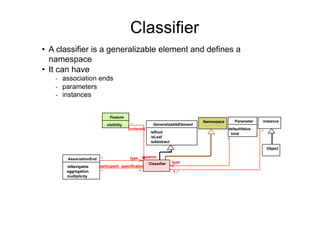 Classifier
•  A classifier is a generalizable element and defines a
   namespace
•  It can have
   -  association ends
   -  parameters
   -  instances


                               Feature
                                                                                Namespace      Parameter   Instance
                             visibility     *            GeneralizableElement
                                          {ordered}                                         defaultValue
                                                        isRoot                                             *
                                                                                              kind
                                                        isLeaf
                                                                                            *
                                                        isAbstract
                                                                                                               Object

                         *                 type       owner
       AssociationEnd
                                                       Classifier    type
       isNavigable      participant specification
       aggregation       *                     *                     1..*
       multiplicity
 
