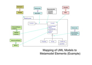 Namespace
                                                                                                      Classifier
                                              Relationship
                                                                            AssociationEnd
                                                                             isNavigable
                 Package                                                     aggregation               Class
                                              Association                    multiplicity




                            BankSystem


                                   Customer    1..2                     *         Account

                                                                             accountNumber
 StructuralFeature
                                                                             balance                               Relationship
 multiplicity                                                                overdraftLimit
                                                                             withdraw
      Attribute                                                              deposit                               Generalization
     initialValue                                                                                                  discriminator




BehaviouralFeature
                                                             Chequing               Saving    CreditCard

                                                                                              expiryDate
     Method




                                                         Mapping of UML Models to
                                                        Metamodel Elements (Example)
 