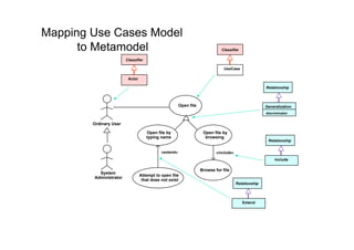 Mapping Use Cases Model
      to Metamodel                                                            Classifier

                        Classifier

                                                                               UseCase

                         Actor

                                                                                                      Relationship



                                                       Open file                                      Generalization
                                                                                                      discriminator


        Ordinary User

                                     Open file by                   Open file by
                                     typing name                     browsing
                                                                                                       Relationship


                                            «extend»                       «include»
                                                                                                           Include

                                                                   Browse for file
          System
                                 Attempt to open file
        Administrator
                                  that does not exist
                                                                                       Relationship




                                                                                           Extend
 