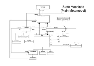 State Machines
(Main Metamodel)
 