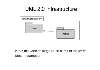 UML 2.0 Infrastructure




Note: the Core package is the same of the MOF
Meta-metamodel
 