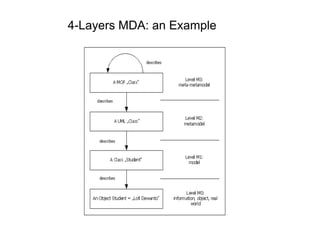 4-Layers MDA: an Example
 