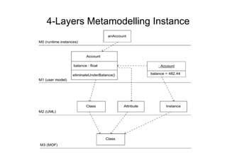 4-Layers Metamodelling Instance
 