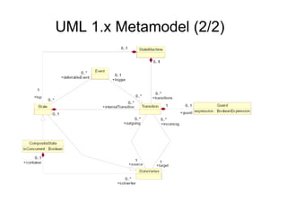 UML 1.x Metamodel (2/2)
 