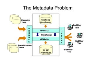 The Metadata Problem
CWM addresses the problems facing any company:
    Many databases
    Many repositories
    Different schemas describing the “same” data
    Moving data requires manual schema
     transformation
 