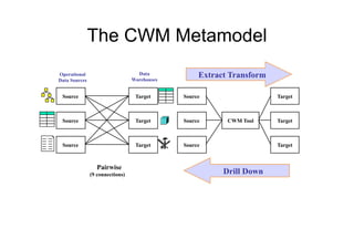 The CWM Metamodel
Operational                        Data
                                 Warehouses
                                                   Extract Transform
Data Sources


 Source                           Target      Source                      Target



 Source                           Target      Source      CWM Tool        Target



 Source                           Target      Source                      Target



                  Pairwise                                  Hub
               (9 connections)                           Drill Down
                                                        (6 connections)
 