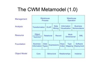 The CWM Metamodel (1.0)
Management                   Warehouse                           Warehouse
                              Process                            Operation


Analysis                                         Data     Information       Business
               Transformation OLAP
                                                Mining    Visualization   Nomenclature


                  Object                                           Multi-
Resource       (Core+Behavioral+   Relational     Record                         XML
                 Relationships)                                 Dimensional



Foundation      Business Data                Keys   Type    Software
                                 Expressions
               Information Types             Index Mapping Deployment



Object Model          Core             Behavioral        Relationships      Instance
 