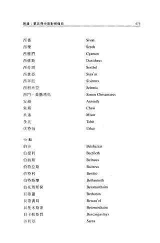 附錄:第五冊中英對照條目                      473



西番
               Sivan
西樂             Seroh
西雅們            Cyamon
西修斯            Dositheus
西舍耳            Sesthel
西拿亞            Sina'ar
西辛尼            Sisinnes
西利米亞           Selemia
西門﹒喬撒瑪烏        Simon Chosamaeus
安紐             Anniuth
朱斯             Chusi
米述             Misur

多比             Tobit
伏特海            Uthai

士劃


{白沙            Belshazzar
伯提利            Bectileth
伯納斯            Belnuus
伯特拉斯           Baiterus
伯特利            Betolio
伯特斯摩           Bethasmoth
伯托瑪斯探          Betomasthaim
貝弗羅            Bethoron
貝蒂書用           Betasu'el
貝托米斯達          Betomesthaim
貝卡帕斯買          Bescaspasmys
沙利亞            Sarea
 