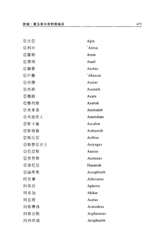 附錄:第五冊中英對照條目                 475




亞吉亞
               Agia
亞利沙            , Aresa

亞羅姆            Arom
亞澤現            Azael
亞鎖都            Azotus
亞戶撒            'Ahuzzat
亞西雅            Asaias
亞西納            Asenath
亞撒路            Azaru
亞撒利雅           Azariah
亞米拿達           Aminadab
亞米迪安人          Ammidians
亞斯卡倫           Ascalon
亞斯他錄           Ashtaroth
亞斯比亞           Asibias
亞斯替亞吉王         Astyages
亞尼亞斯           Annias
亞努努斯           Annunus
亞拿尼亞           Hananiah
亞碩弗里           Assaphioth
阿克賽            Arkesaeus
阿弗拉            Apherra
阿希加            Ahikar
阿茲塔            Azetas
阿斯摩得           Asmodeus

阿斯法勒           Aspharasus
阿西弗瑞           Arsiphurith
 