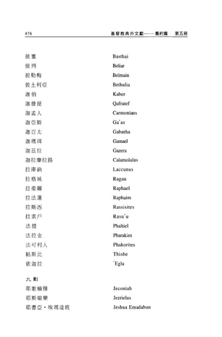476        基督教典外文獻一一一舊約篇     第五冊




彼塞         Basthai
彼列         Beliar

彼勒梅        Belmain
彼土利亞       Bethulia
迦伯         Kaber
迦發提        Qafratef

迦孟人        Carmonians
迦亞斯        Ga'as
迦百太        Gabatha
迦瑪王耳       Gamael
迦茲拉        Gazera
迦拉摩拉路      Calamolalus
拉庫納        Laccunus
拉格城        Ragau

拉斐爾        Raphael
拉法蓮        Raphaim
拉斯西        Rassisites

拉素戶        Rasu'u
法提         Phaltiel
法拉金        Pharakim
法可利人       Phakorites
帖斯比        Thisbe
依迦拉        'Egla


九劃


耶歌楠雅       Jeconiah
耶斯瑞樂       Jezrielus
耶書亞﹒埃瑪達班   Jeshua Emadabun
 