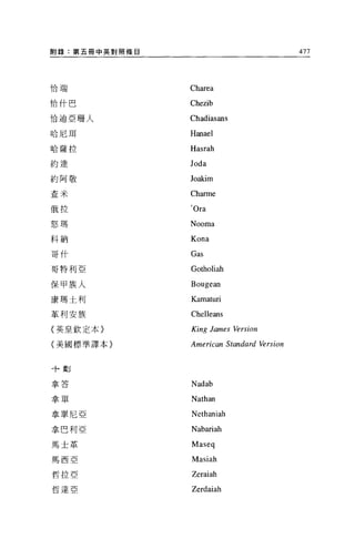 間錄:第五冊中英對照條自                                  477



恰瑞
               Charea
恰什巴            Chezib
恰迪亞珊人          Chadiasans
哈尼用            Hanael
哈薩拉            Hasrah

約達             Joda
約阿敬            Joakim
查米             Charme
俄拉             'Ora

怒瑪             Nooma
科納             Kona
哥什             Gas
哥特利亞           Gotholiah

保甲族人           Bougean
康瑪土利           Kamaturi
革利安族           Chelleans
〈英皇欽定本〉        King James Version
〈美國標準譯本〉       American Standard    胎 rsion



十畫u

拿答             Nadab
拿單             Nathan
拿單尼亞           Nethaniah
拿巴利亞           Nabariah

馬士革            Maseq
馬西亞            Masiah
哲拉亞            Zeraiah
哲達亞            Zerdaiah
 