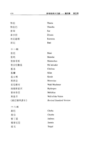 478        基督教典外文獻一一一舊約篇                 第五冊




特拉         Tharra
特拉巴        Tharaba
索南         Sur
素沙拉        Zosara

埃尼紐斯       Eneneus

班尼         B 個1



十~劃


曼尼         Mani
曼們         Mamdai
曼抹哥斯       Mamuchus
曼安尼撒基      Ma' anisakir
基洛
           Chelous
基蘭         Ki lan
基太博        Ketab
莫西亞        Moossias
莫克穆河       W吋 i     Mochmur
海德斯彼河      Hydasp 巴 s

麥王耳奇亞      Melchias
異象井        Well of the Vision
〈修訂標準譯本〉   Revised    St，飢似 rd 胎 rsion



十二劃

喬巴         Choba
喬伯
           Chorbe
雅丁諾        Jadinus
雅麥尼亞       Jamnia

提戈         Tergal
 