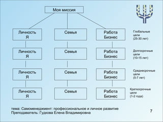 Моя миссия Личность Я Семья Работа Бизнес Личность Я Личность Я Личность Я Семья Семья Семья Работа Бизнес Работа Бизнес Работа Бизнес Глобальные цели (25-30 лет) Долгосрочные  цели (10-15 лет) Среднесрочные цели (5-7 лет) Краткосрочные  цели (1-2 года) 