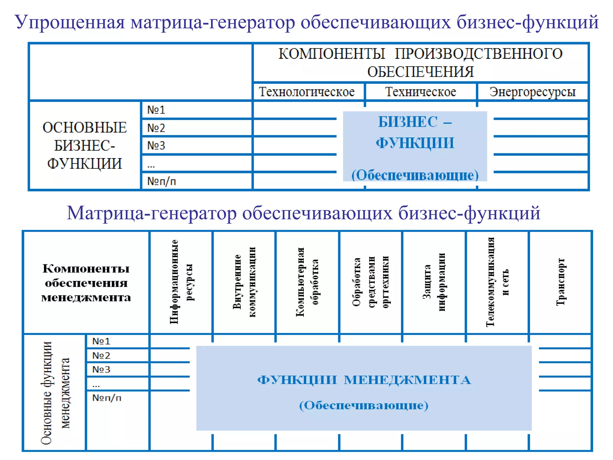 Упрощенная матрица-генератор обеспечивающих бизнес-функций Матрица-генератор обеспечивающих бизнес-функций 